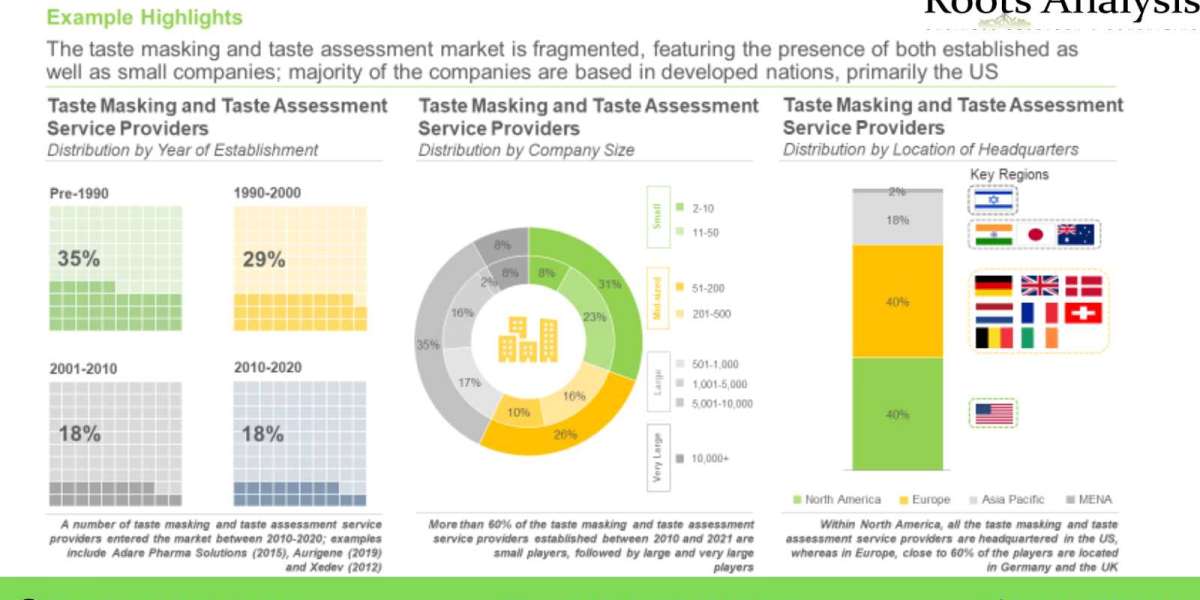 The taste masking market is anticipated to grow at a steady pace till 2035